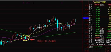 兩陽夾一陰|講幾個成功率高，最實用的K線組合形態知識（圖。